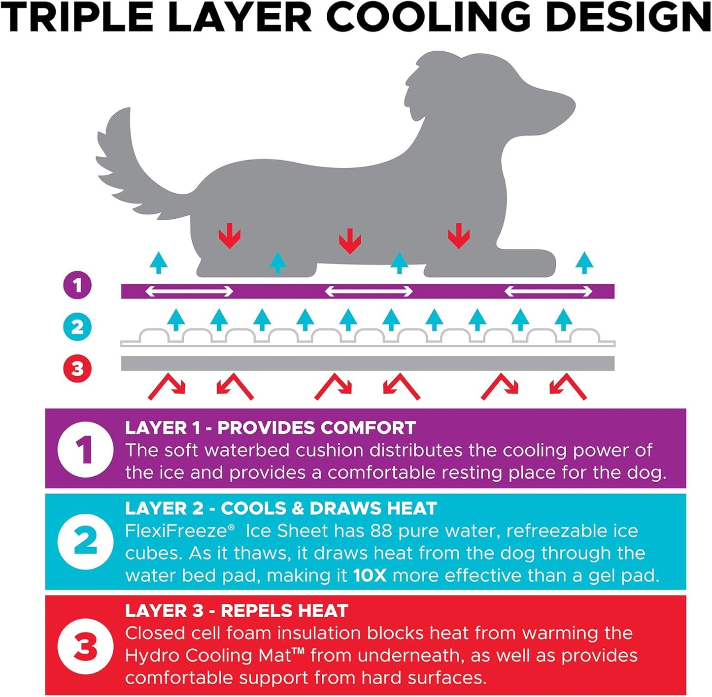 CoolerDog™ Luxe Hydro Cooling Mat – 2-Pack (23"x18") | Triple-Layer Ice Sheet, Modular Design, Chemical-Free, Premium Dog Cooling Pad for Heat Relief